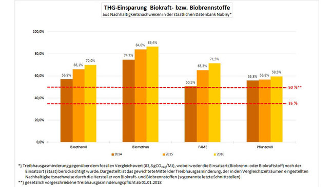 Grafik zur THG-Einsparung aus Biokraftstoffen