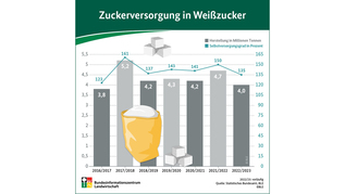 Infografik (verweist auf: Versorgungsbilanz: Weniger Zucker verbraucht)