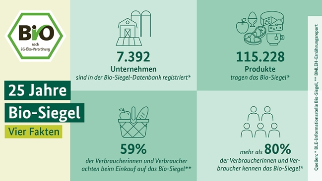 Grafik mit Daten zum Bio-Siegel Grafik mit Daten zum Bio-Siegel