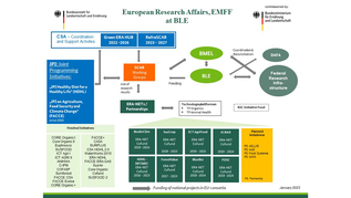 Chart of european research affairs Chart of european research affairs